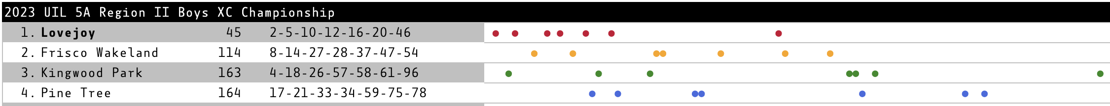 dot chart for the 5A Boys race