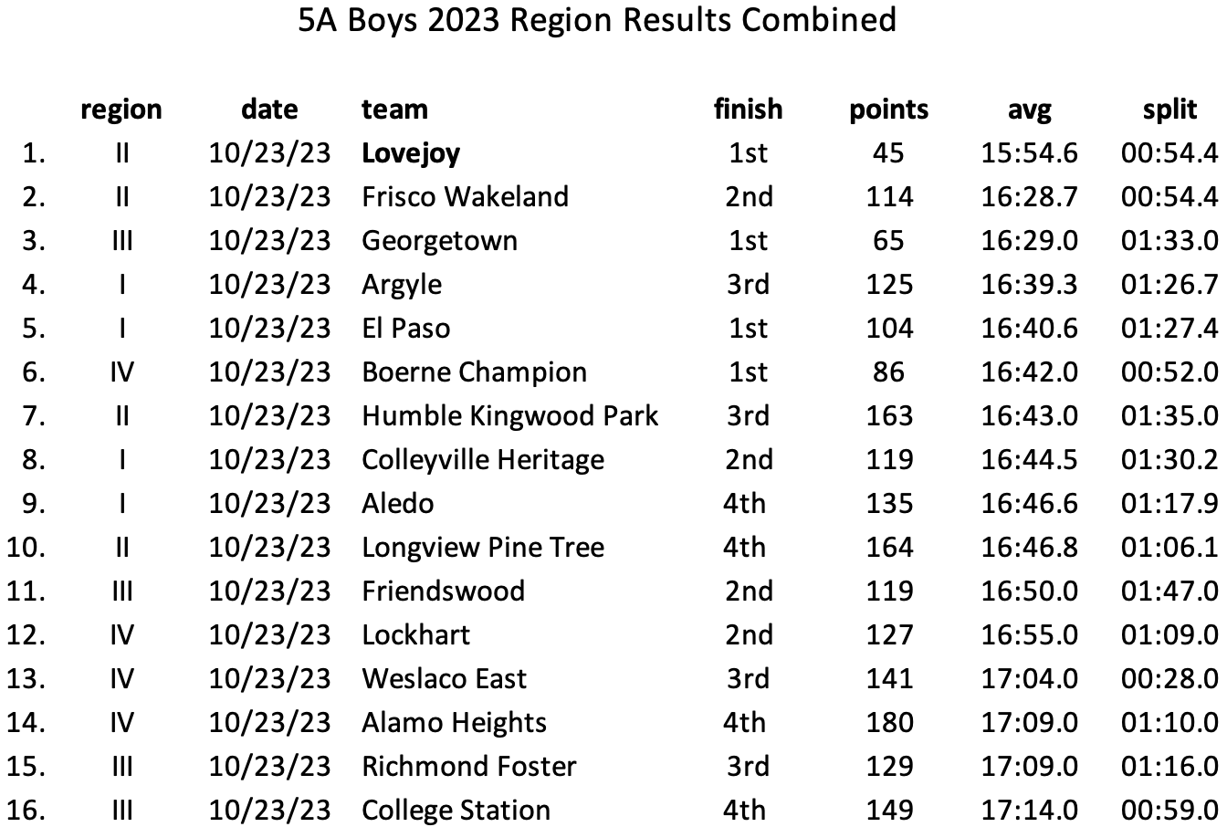 the 5A boys Region results sorted by average times the 5A boys Region results sorted by average times