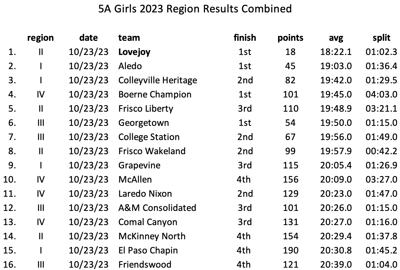 the 5A girls Region results sorted by average times the 5A girls Region results sorted by average times