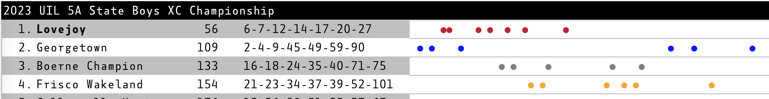 dot chart for the 5A Boys race