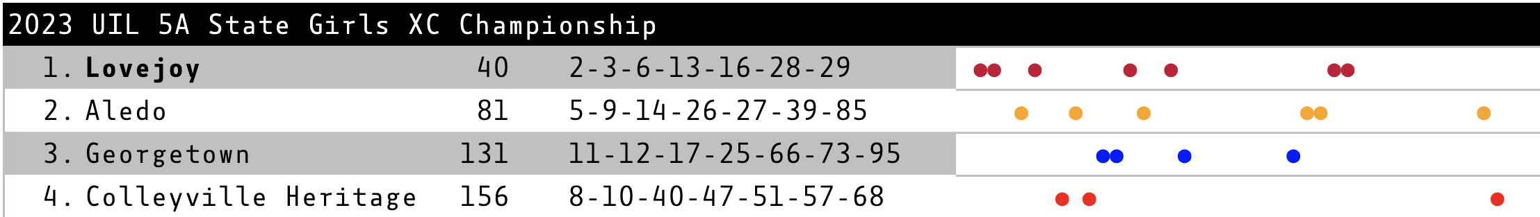 dot chart for the 5A Girls race