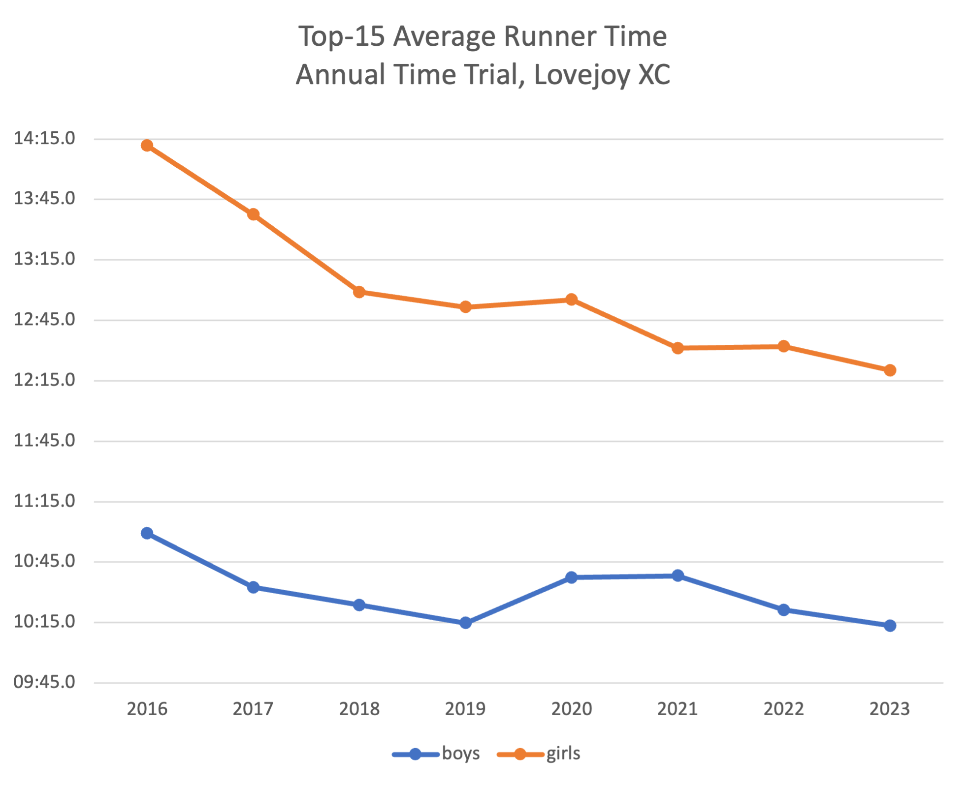 average top 15 time comparison