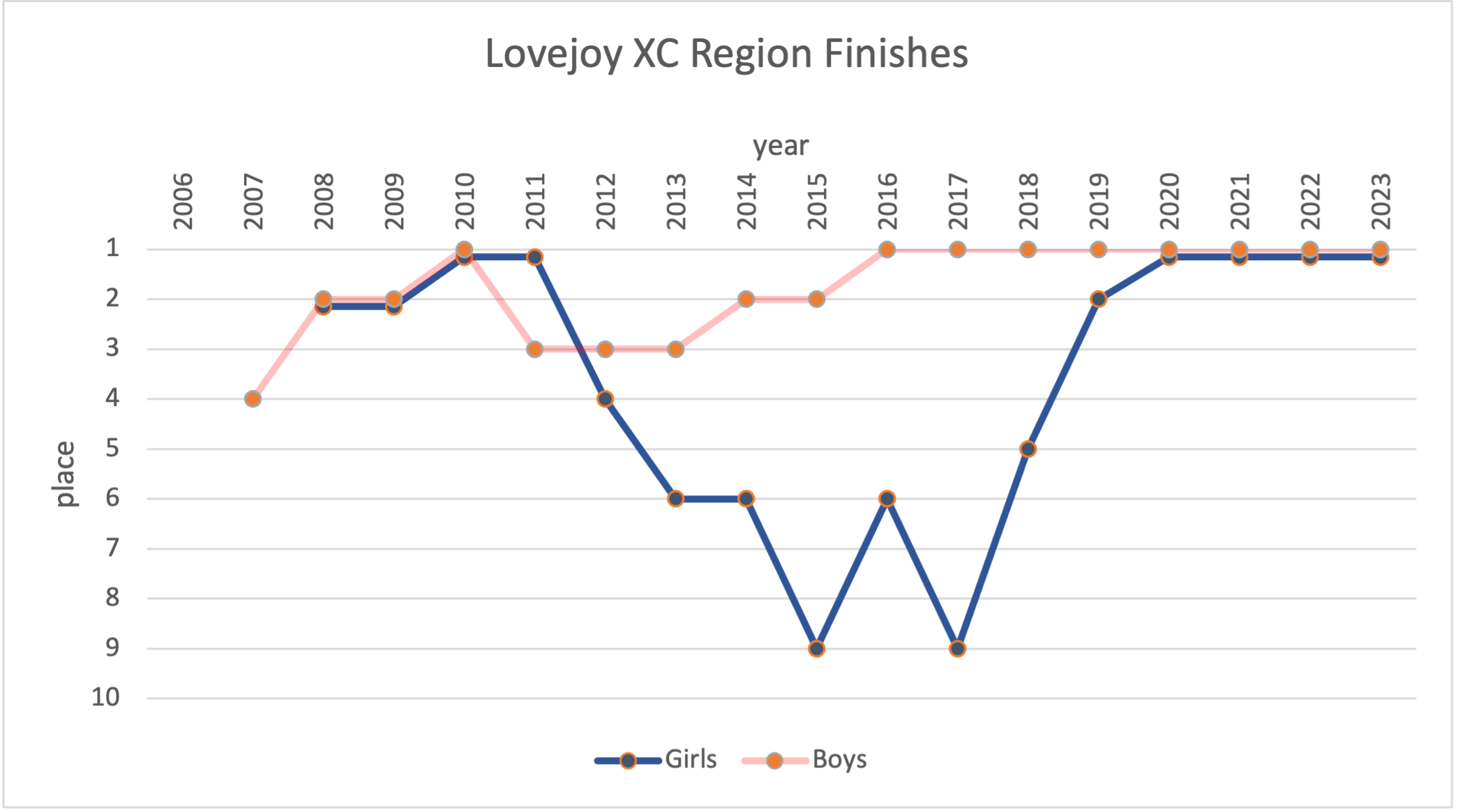 history of Lovejoy's finishes at the UIL Region II XC Championships history of Lovejoy's finishes at the UIL Region II XC Championships