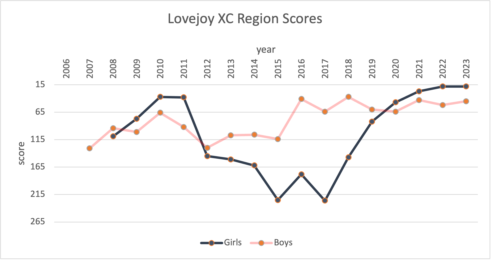 history of Lovejoy's scores at the UIL Region II XC Championships history of Lovejoy's scores at the UIL Region II XC Championships