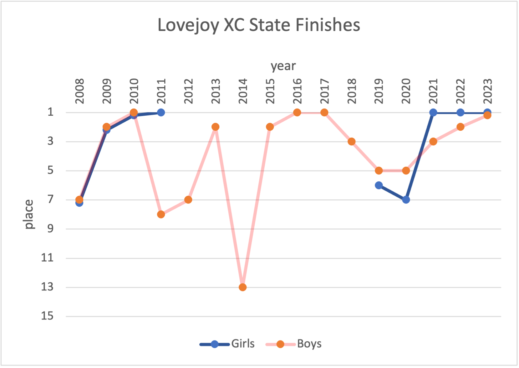 Lovejoy's State finishes Lovejoy's State finishes