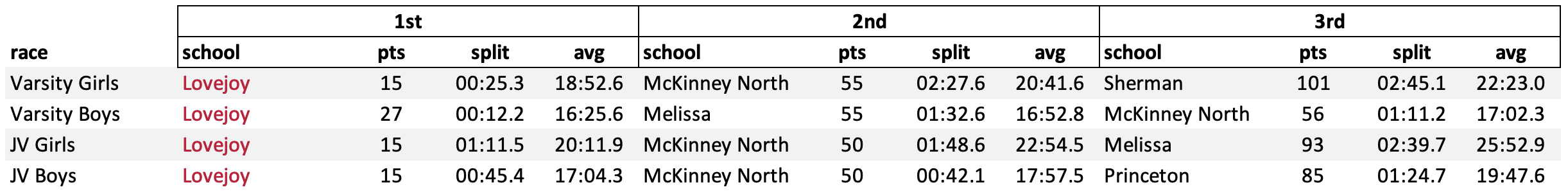 results summary for top-3 teams at 2023 13-5A District Championships results summary for top-3 teams at 2023 13-5A District Championships