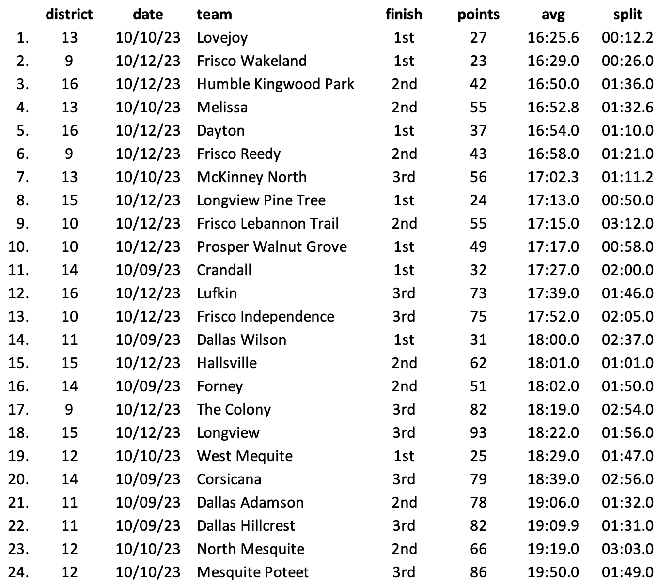 boys District results for Region competitors boys District results for Region competitors
