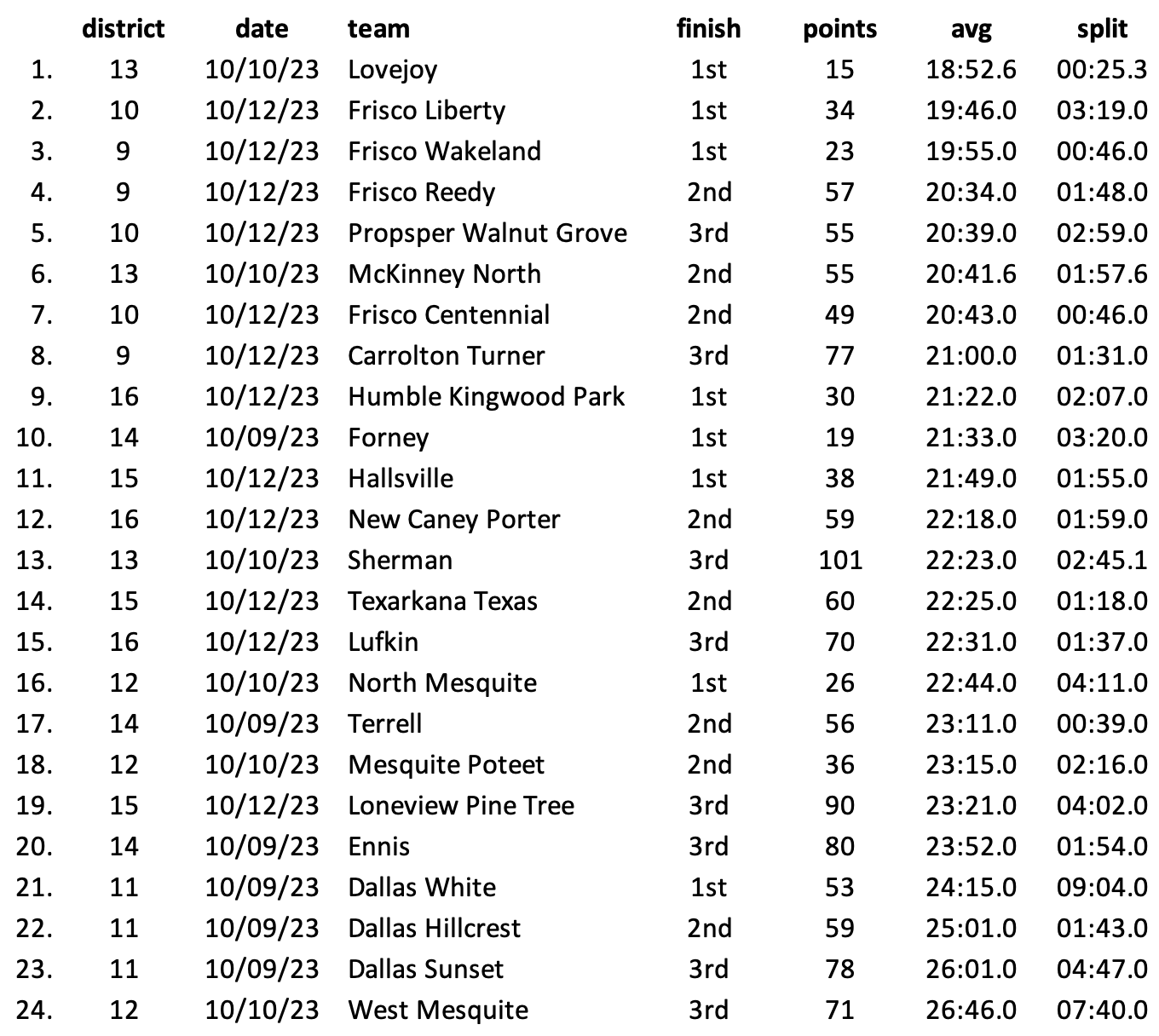 girls District results for Region competitors girls District results for Region competitors