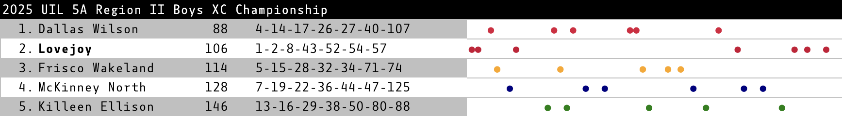 dot chart for the 5A Boys race