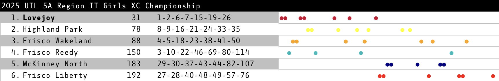 dot chart for the 5A Girls race