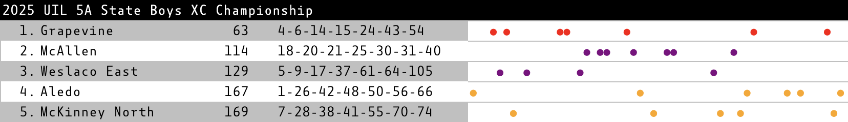 dot chart for the 5A Boys race
