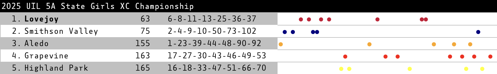 dot chart for the 5A Girls race