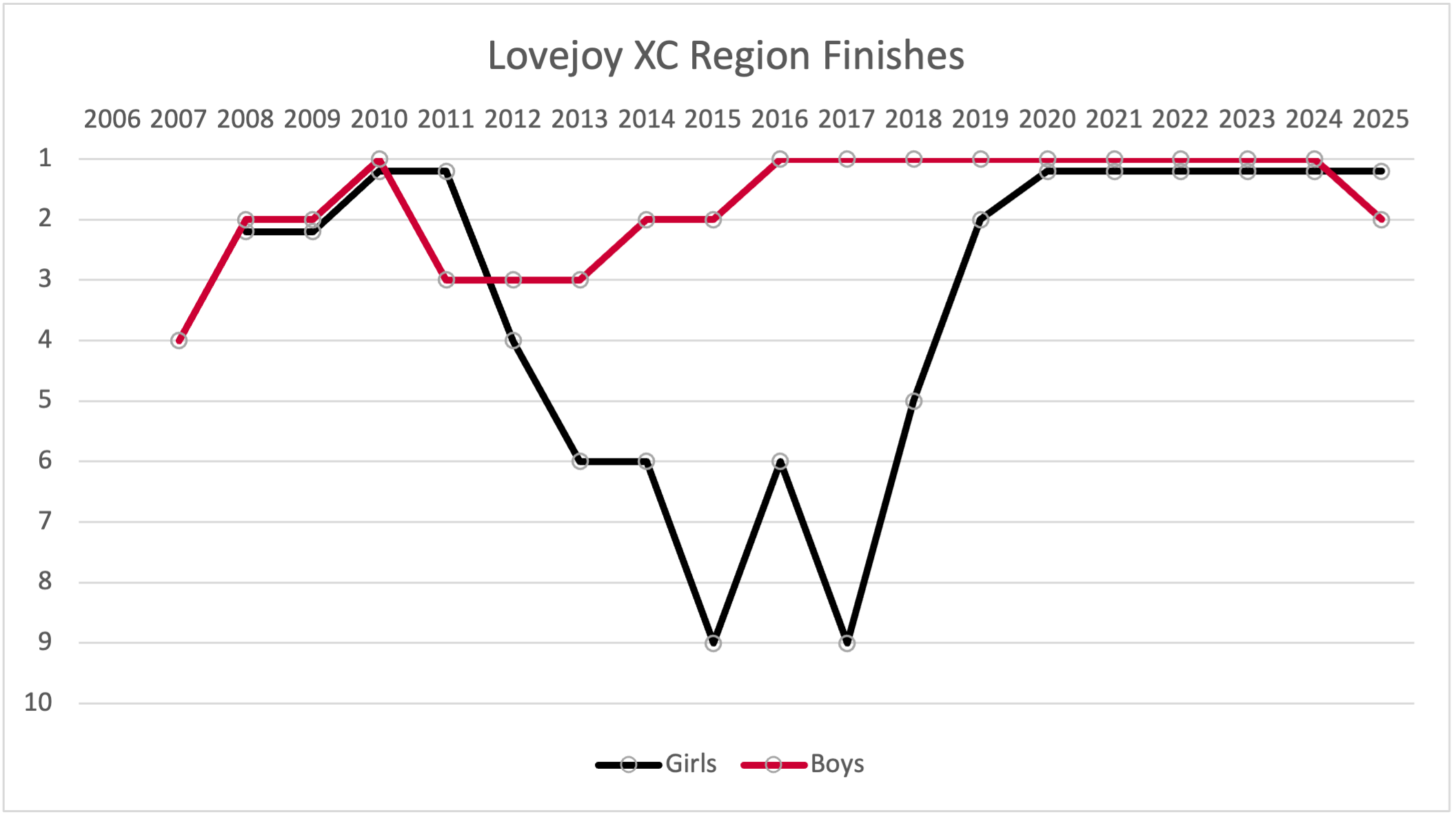 history of Lovejoy's finishes at the
                    Region Championships