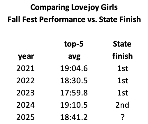 Comparing Lovejoy Girls Fall Fest Performance vs. State Finish Comparing Lovejoy Girls Fall Fest Performance vs. State Finish