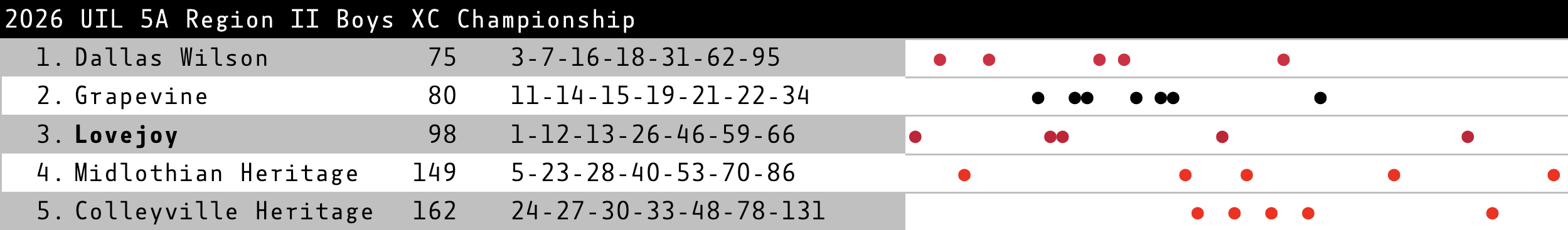 dot chart for the 5A Boys race