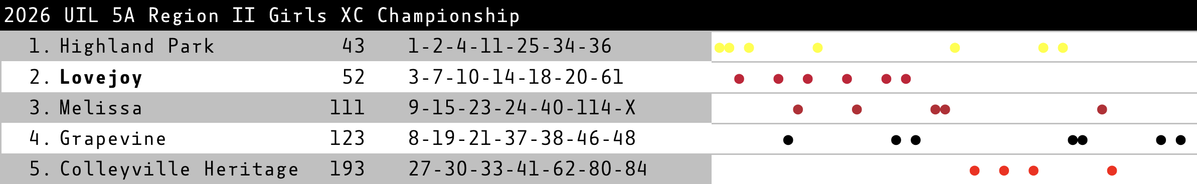 dot chart for the 5A Girls race
