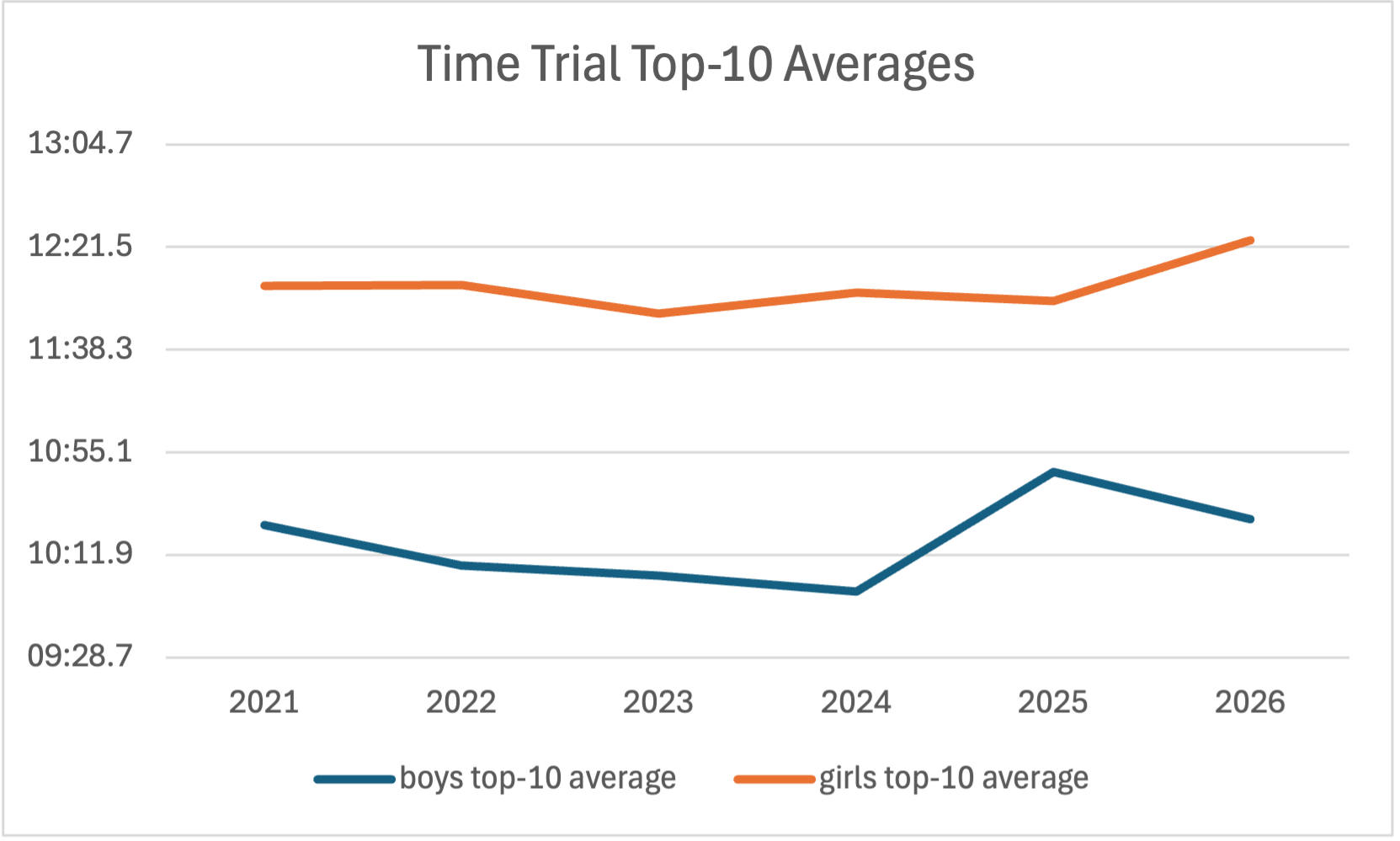 graph for top-10 averages for past 6 seasons