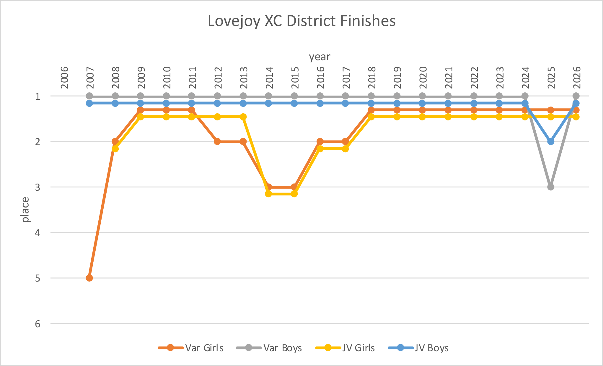 history of Lovejoy's finishes at the UIL District XC Championships