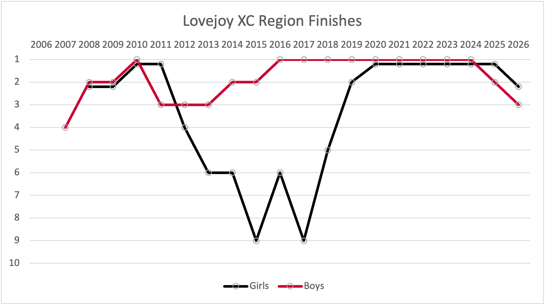 history of Lovejoy's finishes at the UIL Region II XC Championships